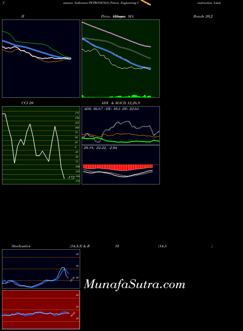 NSE Petron Engineering Construction Limited PETRONENGG All indicator, Petron Engineering Construction Limited PETRONENGG indicators All technical analysis, Petron Engineering Construction Limited PETRONENGG indicators All free charts, Petron Engineering Construction Limited PETRONENGG indicators All historical values NSE