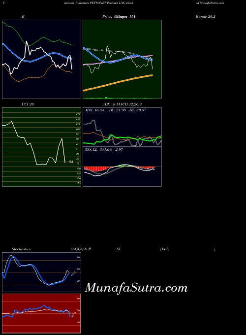 NSE Petronet LNG Limited PETRONET All indicator, Petronet LNG Limited PETRONET indicators All technical analysis, Petronet LNG Limited PETRONET indicators All free charts, Petronet LNG Limited PETRONET indicators All historical values NSE