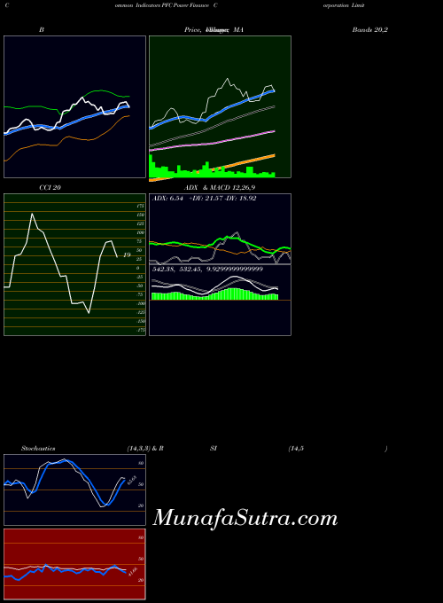 NSE Power Finance Corporation Limited PFC BollingerBands indicator, Power Finance Corporation Limited PFC indicators BollingerBands technical analysis, Power Finance Corporation Limited PFC indicators BollingerBands free charts, Power Finance Corporation Limited PFC indicators BollingerBands historical values NSE
