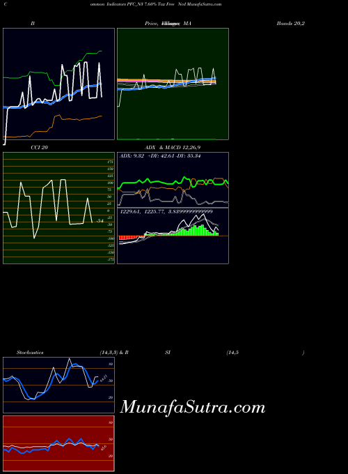 7 60 indicators chart 