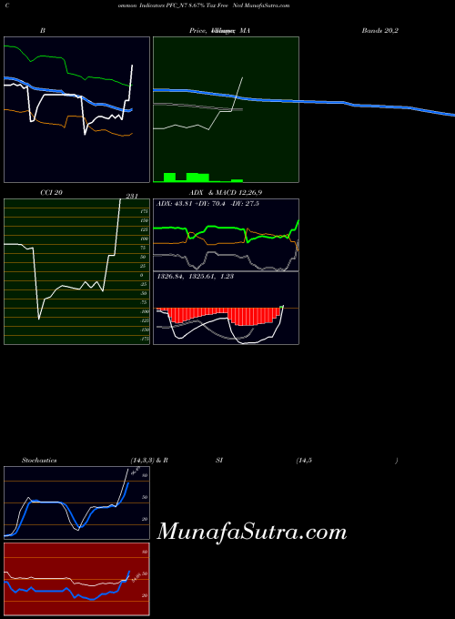 8 67 indicators chart 