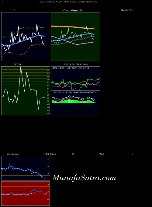8 92 indicators chart 