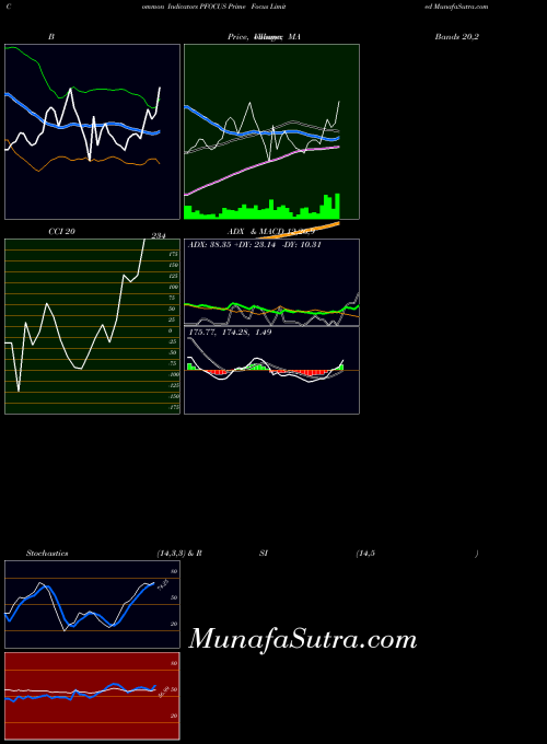 NSE Prime Focus Limited PFOCUS All indicator, Prime Focus Limited PFOCUS indicators All technical analysis, Prime Focus Limited PFOCUS indicators All free charts, Prime Focus Limited PFOCUS indicators All historical values NSE