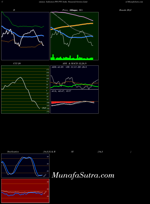 Ptc India indicators chart 