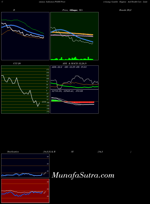 Procter Gamble indicators chart 
