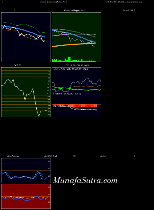 NSE Procter & Gamble Health L PGHL MACD indicator, Procter & Gamble Health L PGHL indicators MACD technical analysis, Procter & Gamble Health L PGHL indicators MACD free charts, Procter & Gamble Health L PGHL indicators MACD historical values NSE