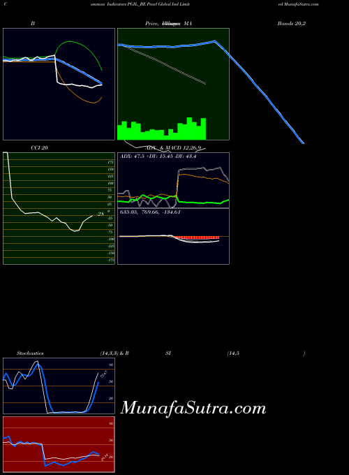 NSE Pearl Global Ind Limited PGIL_BE All indicator, Pearl Global Ind Limited PGIL_BE indicators All technical analysis, Pearl Global Ind Limited PGIL_BE indicators All free charts, Pearl Global Ind Limited PGIL_BE indicators All historical values NSE