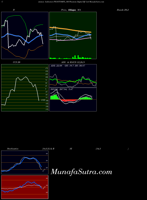 Phantom Digital indicators chart 