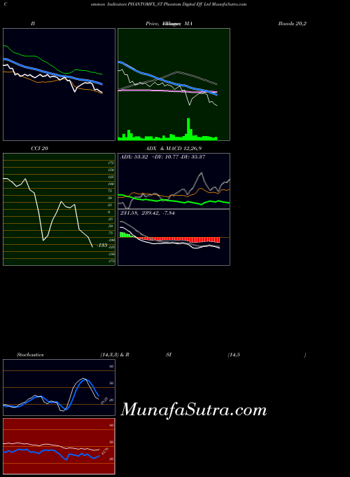Phantom Digital indicators chart 