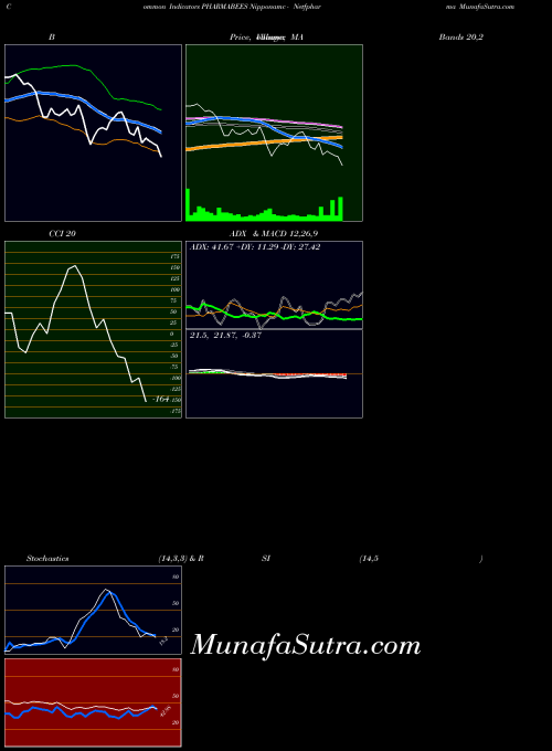 NSE Nipponamc - Netfpharma PHARMABEES All indicator, Nipponamc - Netfpharma PHARMABEES indicators All technical analysis, Nipponamc - Netfpharma PHARMABEES indicators All free charts, Nipponamc - Netfpharma PHARMABEES indicators All historical values NSE