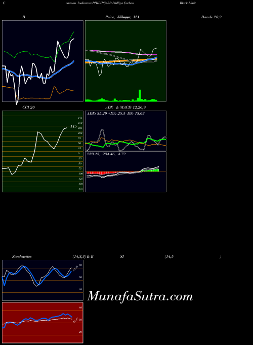 Phillips Carbon indicators chart 