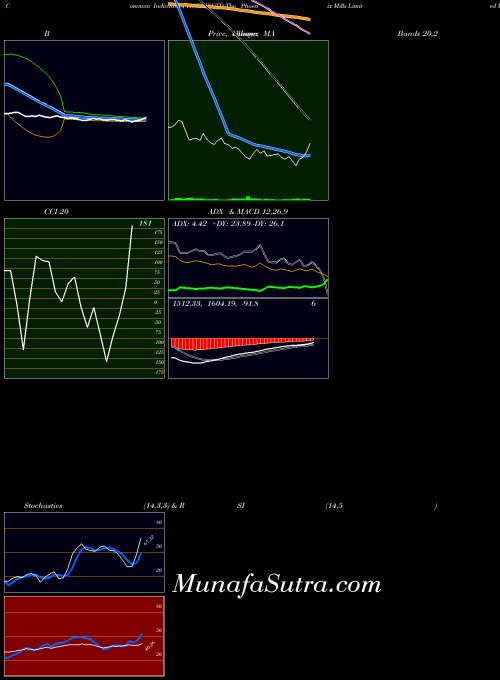 NSE The Phoenix Mills Limited PHOENIXLTD All indicator, The Phoenix Mills Limited PHOENIXLTD indicators All technical analysis, The Phoenix Mills Limited PHOENIXLTD indicators All free charts, The Phoenix Mills Limited PHOENIXLTD indicators All historical values NSE