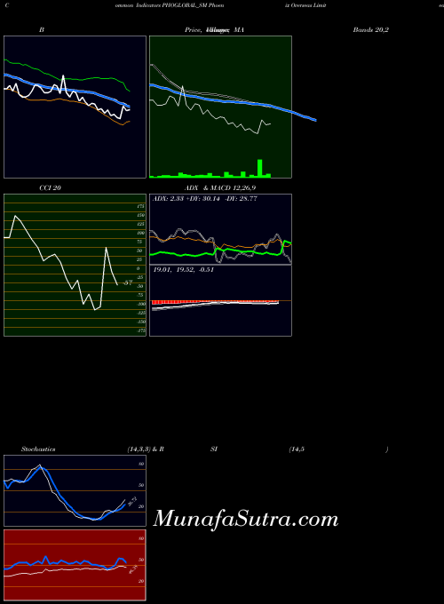 NSE Phoenix Overseas Limited PHOGLOBAL_SM All indicator, Phoenix Overseas Limited PHOGLOBAL_SM indicators All technical analysis, Phoenix Overseas Limited PHOGLOBAL_SM indicators All free charts, Phoenix Overseas Limited PHOGLOBAL_SM indicators All historical values NSE