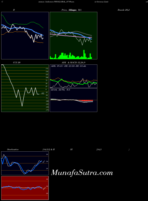 Phoenix Overseas indicators chart 
