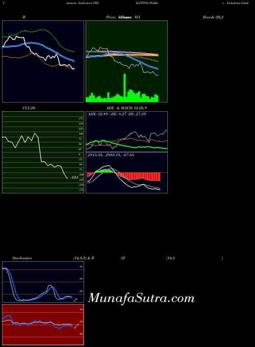 Pidilite Industries indicators chart 