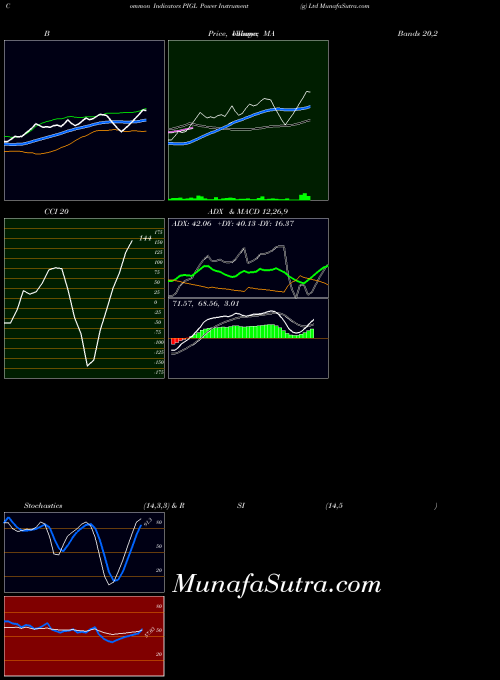 NSE Power Instrument (g) Ltd PIGL All indicator, Power Instrument (g) Ltd PIGL indicators All technical analysis, Power Instrument (g) Ltd PIGL indicators All free charts, Power Instrument (g) Ltd PIGL indicators All historical values NSE