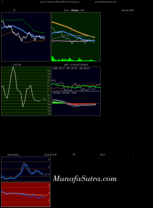 Power Instrument indicators chart 