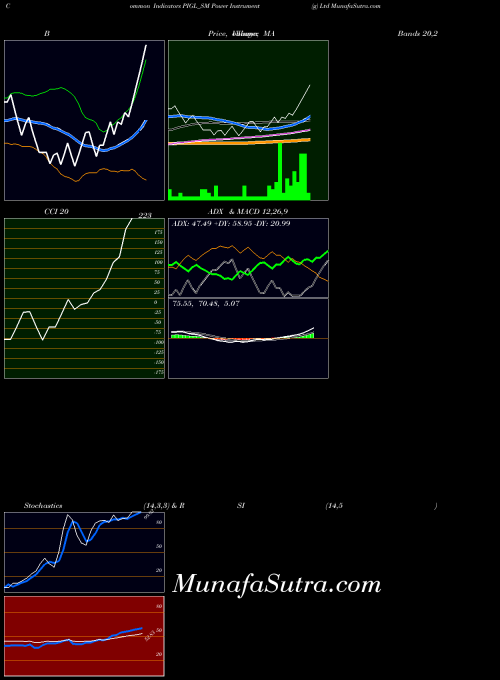 Power Instrument indicators chart 
