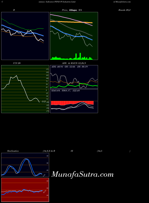 NSE PI Industries Limited PIIND All indicator, PI Industries Limited PIIND indicators All technical analysis, PI Industries Limited PIIND indicators All free charts, PI Industries Limited PIIND indicators All historical values NSE