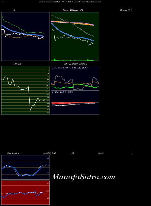 NSE PIL ITALICA LIFEST INR4 PILITA All indicator, PIL ITALICA LIFEST INR4 PILITA indicators All technical analysis, PIL ITALICA LIFEST INR4 PILITA indicators All free charts, PIL ITALICA LIFEST INR4 PILITA indicators All historical values NSE