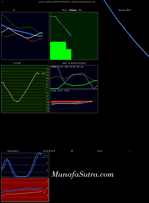 NSE Pincon Spirit Ltd PINCON_BZ MA indicator, Pincon Spirit Ltd PINCON_BZ indicators MA technical analysis, Pincon Spirit Ltd PINCON_BZ indicators MA free charts, Pincon Spirit Ltd PINCON_BZ indicators MA historical values NSE