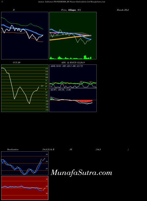 Pioneer Embroideries indicators chart 