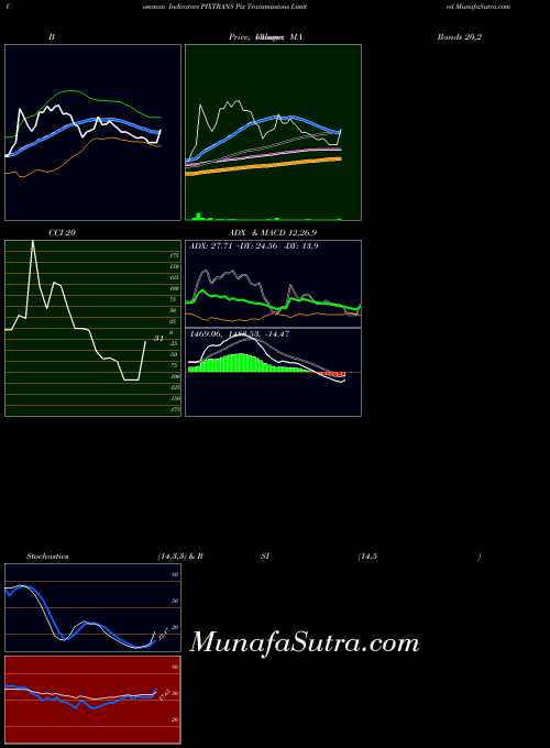 NSE Pix Transmissions Limited PIXTRANS BollingerBands indicator, Pix Transmissions Limited PIXTRANS indicators BollingerBands technical analysis, Pix Transmissions Limited PIXTRANS indicators BollingerBands free charts, Pix Transmissions Limited PIXTRANS indicators BollingerBands historical values NSE