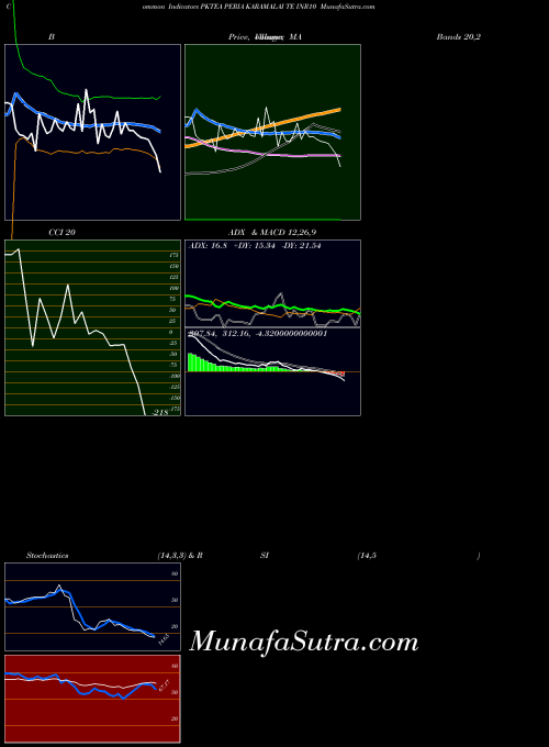 Peria Karamalai indicators chart 