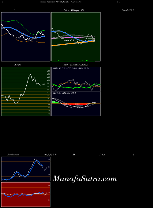 NSE The P K Tea Prod Co Ltd PKTEA_BE All indicator, The P K Tea Prod Co Ltd PKTEA_BE indicators All technical analysis, The P K Tea Prod Co Ltd PKTEA_BE indicators All free charts, The P K Tea Prod Co Ltd PKTEA_BE indicators All historical values NSE