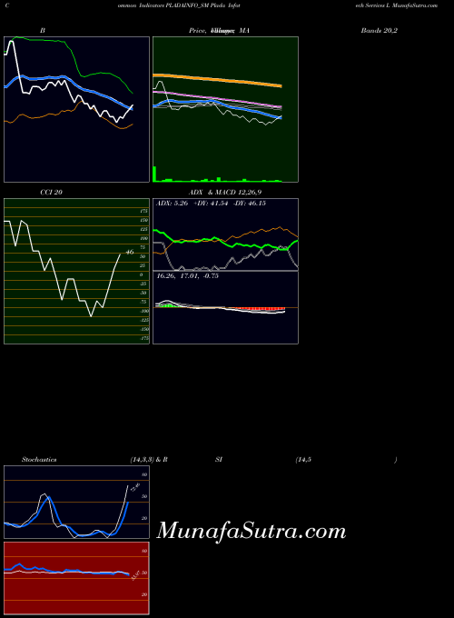 Plada Infotech indicators chart 