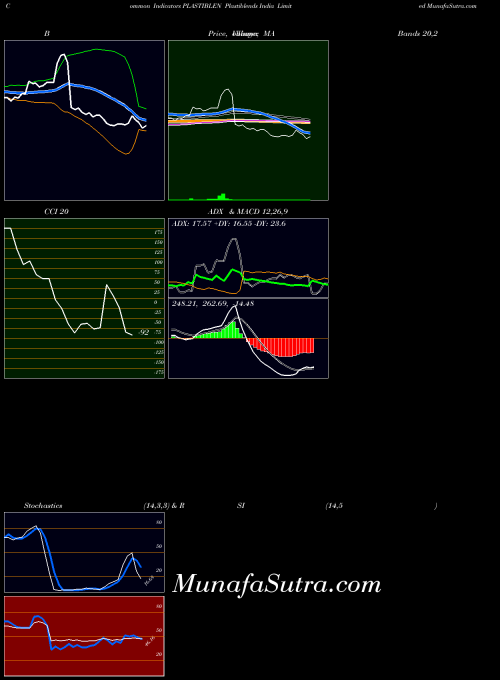 NSE Plastiblends India Limited PLASTIBLEN BollingerBands indicator, Plastiblends India Limited PLASTIBLEN indicators BollingerBands technical analysis, Plastiblends India Limited PLASTIBLEN indicators BollingerBands free charts, Plastiblends India Limited PLASTIBLEN indicators BollingerBands historical values NSE
