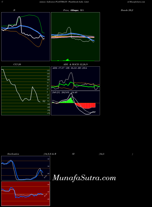 NSE Plastiblends India Limited PLASTIBLEN All indicator, Plastiblends India Limited PLASTIBLEN indicators All technical analysis, Plastiblends India Limited PLASTIBLEN indicators All free charts, Plastiblends India Limited PLASTIBLEN indicators All historical values NSE