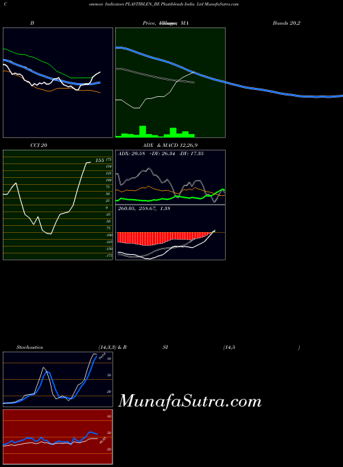 Plastiblends India indicators chart 