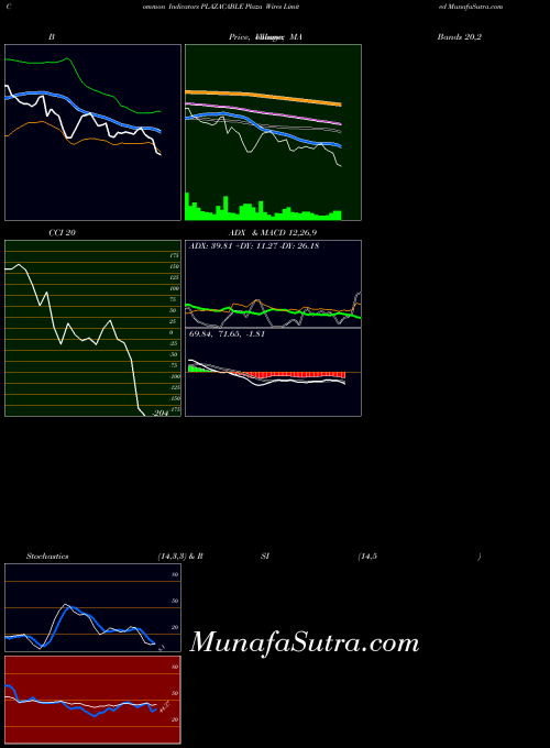 NSE Plaza Wires Limited PLAZACABLE All indicator, Plaza Wires Limited PLAZACABLE indicators All technical analysis, Plaza Wires Limited PLAZACABLE indicators All free charts, Plaza Wires Limited PLAZACABLE indicators All historical values NSE