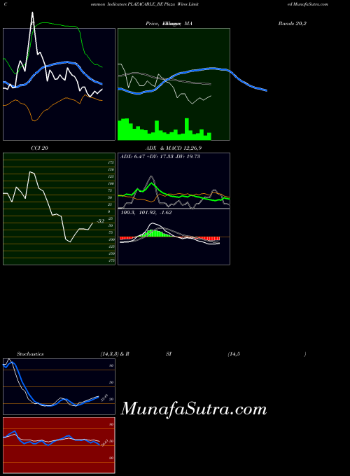 Plaza Wires indicators chart 