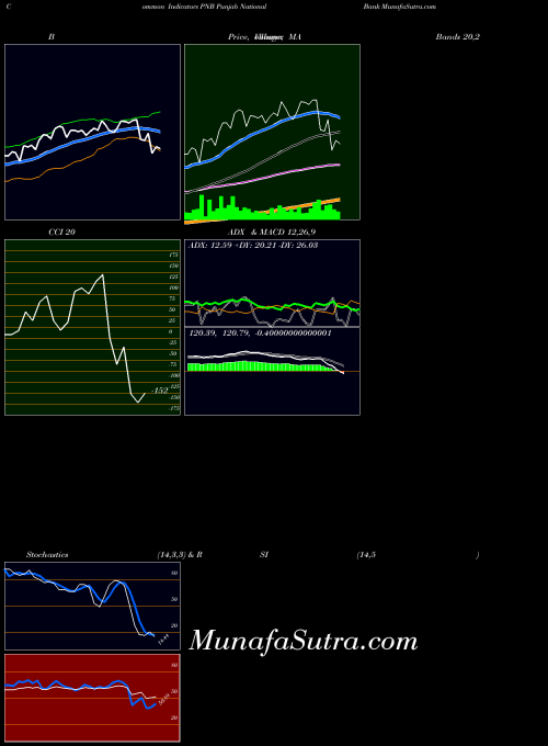 NSE Punjab National Bank PNB MA indicator, Punjab National Bank PNB indicators MA technical analysis, Punjab National Bank PNB indicators MA free charts, Punjab National Bank PNB indicators MA historical values NSE