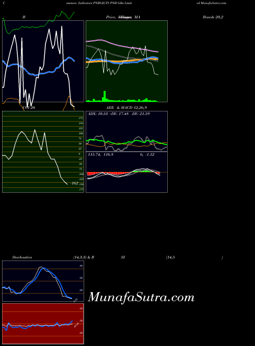 Pnb Gilts indicators chart 