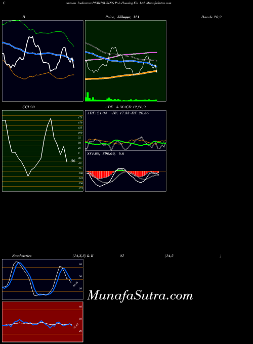 NSE Pnb Housing Fin Ltd. PNBHOUSING MACD indicator, Pnb Housing Fin Ltd. PNBHOUSING indicators MACD technical analysis, Pnb Housing Fin Ltd. PNBHOUSING indicators MACD free charts, Pnb Housing Fin Ltd. PNBHOUSING indicators MACD historical values NSE
