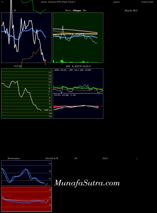 NSE Pritish Nandy Communications Limited PNC CCI indicator, Pritish Nandy Communications Limited PNC indicators CCI technical analysis, Pritish Nandy Communications Limited PNC indicators CCI free charts, Pritish Nandy Communications Limited PNC indicators CCI historical values NSE
