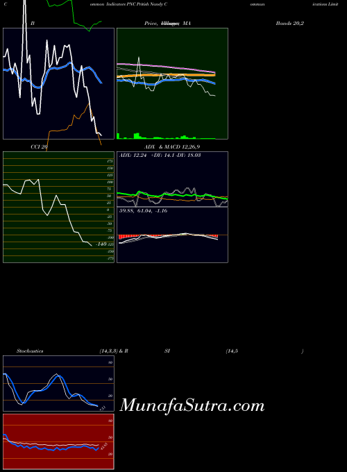 NSE Pritish Nandy Communications Limited PNC All indicator, Pritish Nandy Communications Limited PNC indicators All technical analysis, Pritish Nandy Communications Limited PNC indicators All free charts, Pritish Nandy Communications Limited PNC indicators All historical values NSE