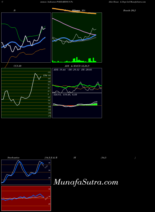 Poddar House indicators chart 