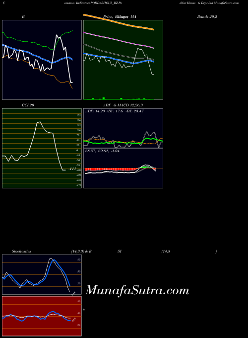 Poddar House indicators chart 