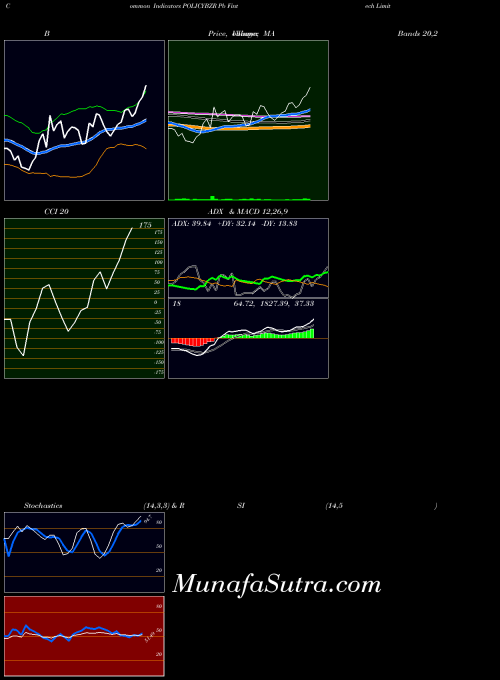 NSE Pb Fintech Limited POLICYBZR MACD indicator, Pb Fintech Limited POLICYBZR indicators MACD technical analysis, Pb Fintech Limited POLICYBZR indicators MACD free charts, Pb Fintech Limited POLICYBZR indicators MACD historical values NSE