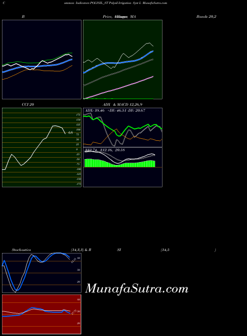 Polysil Irrigation indicators chart 