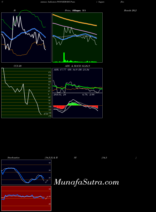NSE Ponni Sugars (Erode) Limited PONNIERODE All indicator, Ponni Sugars (Erode) Limited PONNIERODE indicators All technical analysis, Ponni Sugars (Erode) Limited PONNIERODE indicators All free charts, Ponni Sugars (Erode) Limited PONNIERODE indicators All historical values NSE