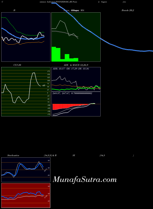 NSE Ponnie Sugars (erode) Ltd PONNIERODE_BE All indicator, Ponnie Sugars (erode) Ltd PONNIERODE_BE indicators All technical analysis, Ponnie Sugars (erode) Ltd PONNIERODE_BE indicators All free charts, Ponnie Sugars (erode) Ltd PONNIERODE_BE indicators All historical values NSE