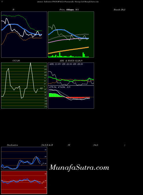 NSE Poonawalla Fincorp Ltd POONAWALLA All indicator, Poonawalla Fincorp Ltd POONAWALLA indicators All technical analysis, Poonawalla Fincorp Ltd POONAWALLA indicators All free charts, Poonawalla Fincorp Ltd POONAWALLA indicators All historical values NSE