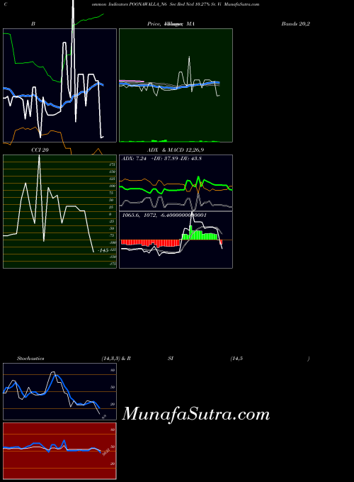 Sec Red indicators chart 