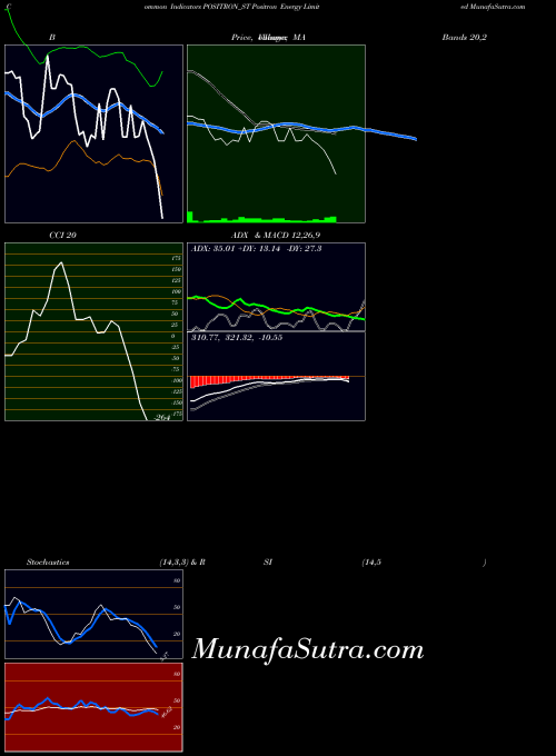 Positron Energy indicators chart 