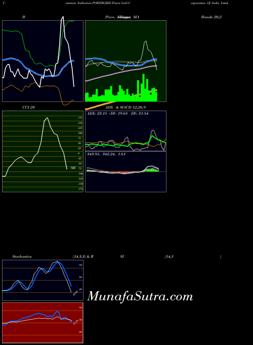 NSE Power Grid Corporation Of India Limited POWERGRID All indicator, Power Grid Corporation Of India Limited POWERGRID indicators All technical analysis, Power Grid Corporation Of India Limited POWERGRID indicators All free charts, Power Grid Corporation Of India Limited POWERGRID indicators All historical values NSE